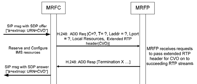 Copy of original 3GPP image for 3GPP TS 23.333, Fig. 6.2.16.1: Procedure to indicate RTP extension header for CVO