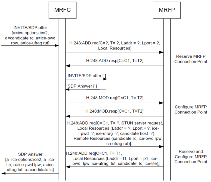 Copy of original 3GPP image for 3GPP TS 23.333, Fig. 6.2.18.1: Procedure for interactive connectivity establishment using ICE lite towards the offerer
