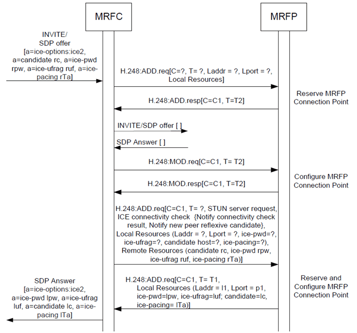 Copy of original 3GPP image for 3GPP TS 23.333, Fig. 6.2.18.2.1: Procedure for interactive connectivity establishment using full ICE towards the offerer