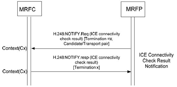 Copy of original 3GPP image for 3GPP TS 23.333, Fig. 6.2.18.3.1: Procedure to report ICE connectivity check result