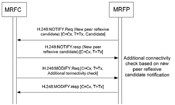 Copy of original 3GPP image for 3GPP TS 23.333, Fig. 6.2.18.4.1: Procedure to perform additional connectivity check upon the report of new peer reflexive candidate