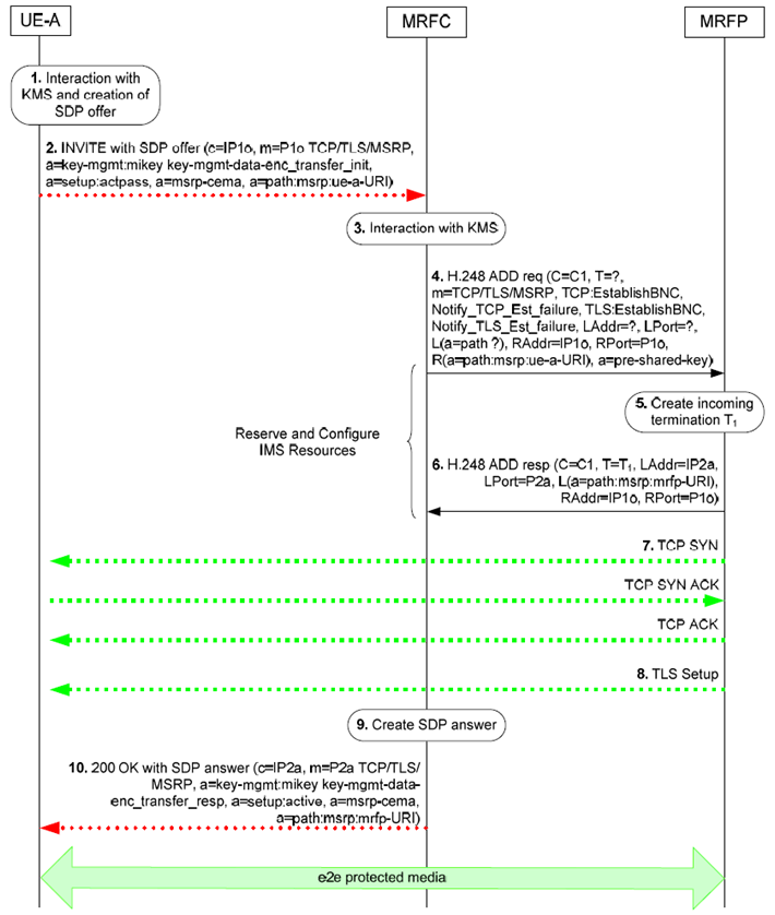 Copy of original 3GPP image for 3GPP TS 23.333, Fig. 6.2.19.2.1.1: UE connecting into a messaging conference - example call flow for e2e case