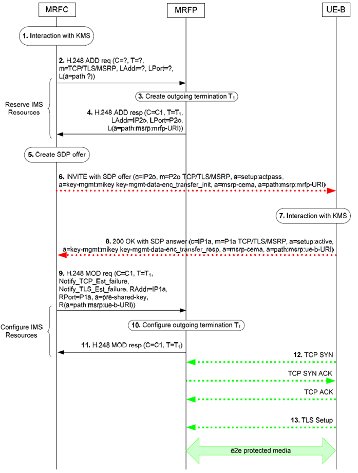 Copy of original 3GPP image for 3GPP TS 23.333, Fig. 6.2.19.2.2.1: Terminating (