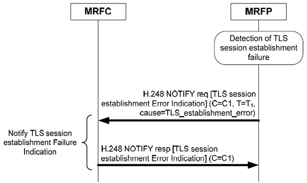 Copy of original 3GPP image for 3GPP TS 23.333, Fig. 6.2.19.4.1: TLS session establishment Failure Indication