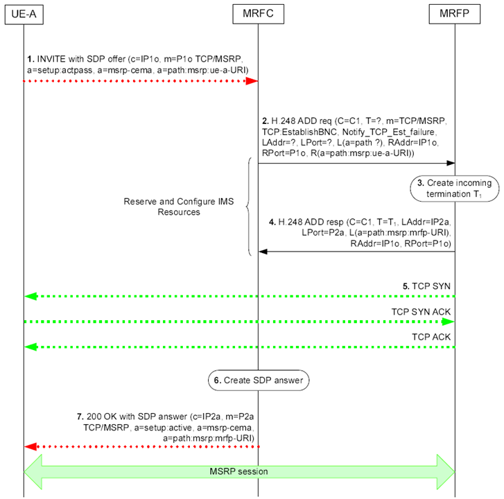 Copy of original 3GPP image for 3GPP TS 23.333, Fig. 6.2.20.1.1: UE connecting into a messaging conference