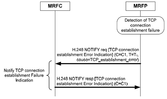 Copy of original 3GPP image for 3GPP TS 23.333, Fig. 6.2.20.2.1: TCP connection establishment Failure Indication
