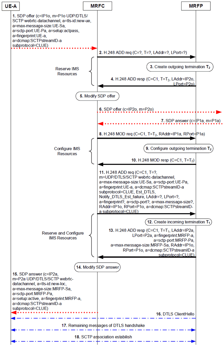Copy of original 3GPP image for 3GPP TS 23.333, Fig. 6.2.21.1.1: Procedure for CLUE data channel establishment towards the offerer