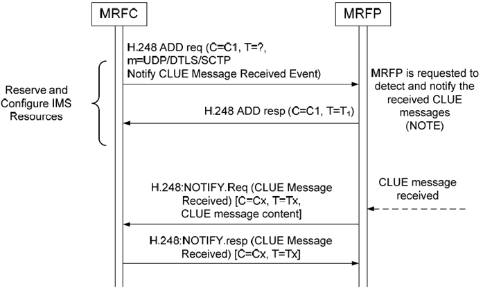Copy of original 3GPP image for 3GPP TS 23.333, Fig. 6.2.21.2.1: Procedure for detection and notification of CLUE message received