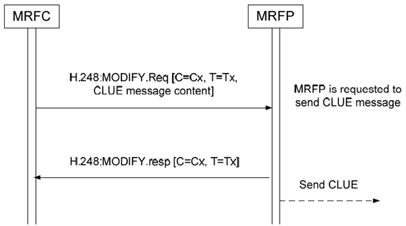 Copy of original 3GPP image for 3GPP TS 23.333, Fig. 6.2.21.2.2: Procedure for sending CLUE message