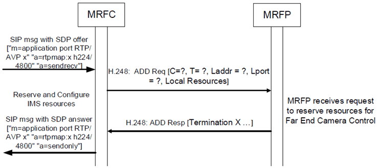 Copy of original 3GPP image for 3GPP TS 23.333, Fig. 6.2.22.1.1: Procedure to indicate Video ROI using FECC