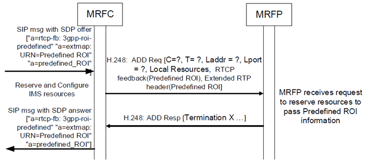 Copy of original 3GPP image for 3GPP TS 23.333, Fig. 6.2.22.2.1: Procedure to indicate Predefined ROI mode
