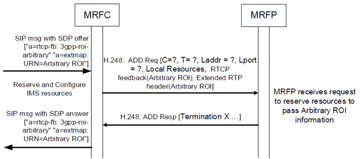 Copy of original 3GPP image for 3GPP TS 23.333, Fig. 6.2.22.3.1: Procedure to indicate Arbitrary ROI mode