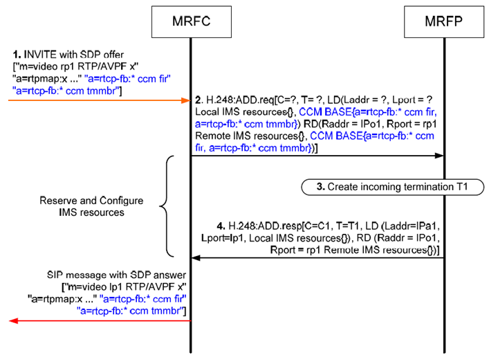 Copy of original 3GPP image for 3GPP TS 23.333, Fig. 6.2.24.1: Procedure to indicate RTCP Codec Control Commands and Indications