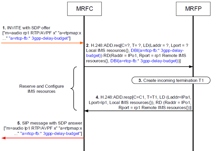 Copy of original 3GPP image for 3GPP TS 23.333, Fig. 6.2.25.1: Procedure to support Delay Budget Information signalling