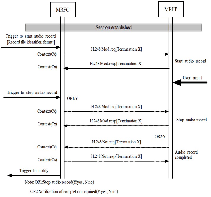 Copy of original 3GPP image for 3GPP TS 23.333, Fig. 6.2.4.1: Audio record (message sequence chart)