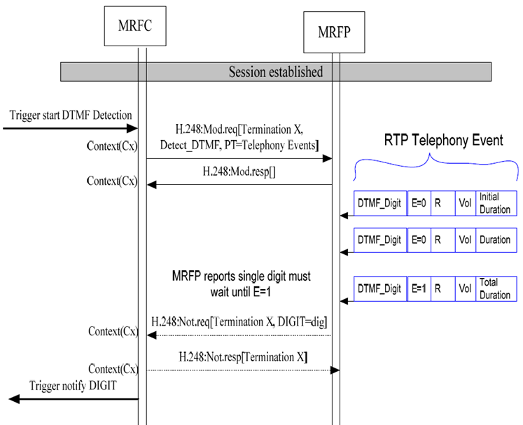 Copy of original 3GPP image for 3GPP TS 23.333, Fig. 6.2.5.1: DTMF Telephony Event Detection