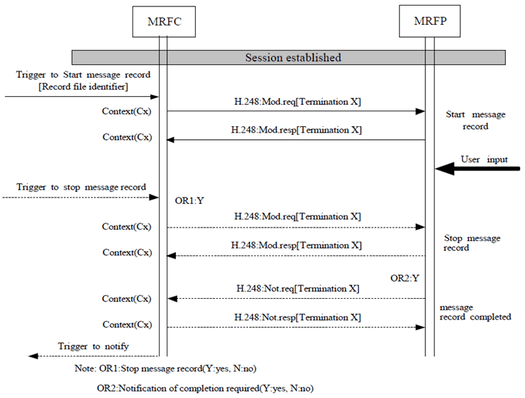 Copy of original 3GPP image for 3GPP TS 23.333, Fig. 6.2.8.10.1: Message record (message sequence chart)