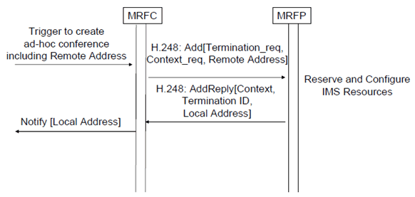 Copy of original 3GPP image for 3GPP TS 23.333, Fig. 6.2.9.1: Create Ad-hoc conference