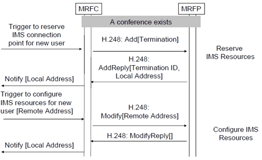 Copy of original 3GPP image for 3GPP TS 23.333, Fig. 6.2.9.2: Procedure to add user in Dial-out scenario