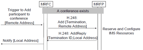Copy of original 3GPP image for 3GPP TS 23.333, Fig. 6.2.9.3: Procedure to add user in Dial-in scenario