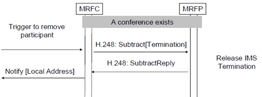 Copy of original 3GPP image for 3GPP TS 23.333, Fig. 6.2.9.4: Procedure to remove conference participant