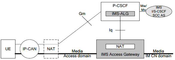 Copy of original 3GPP image for 3GPP TS 23.334, Fig. 4.1.1:  Reference Architecture with NAT invoked between the UE and the IMS domain