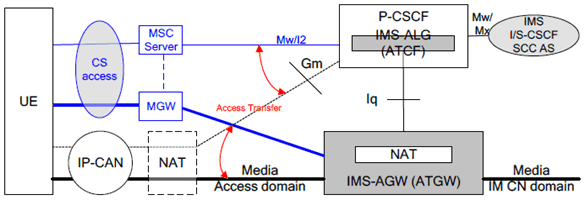 Copy of original 3GPP image for 3GPP TS 23.334, Fig. 4.1.2: Reference Architecture for IMS-ALG/IMS-AGW with ATCF/ATGW function