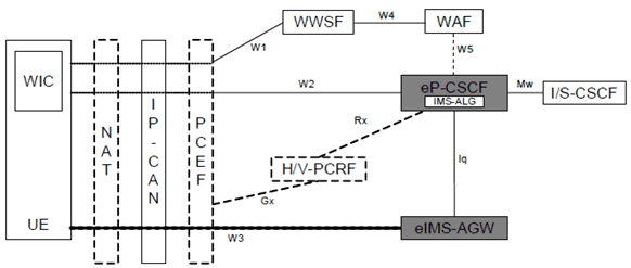 Copy of original 3GPP image for 3GPP TS 23.334, Fig. 4.1.4:  Reference Architecture for eP-CSCF/eIMS-AGW supporting WebRTC access to IMS