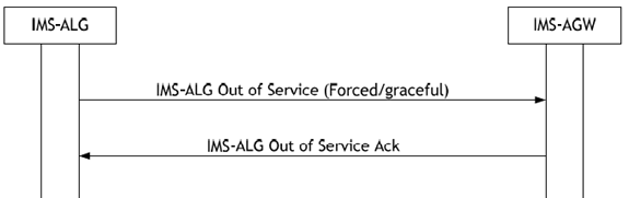 Copy of original 3GPP image for 3GPP TS 23.334, Fig. 6.1.10.1: IMS-ALG Out of Service