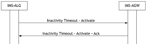 Copy of original 3GPP image for 3GPP TS 23.334, Fig. 6.1.13.1: Inactivity Timeout - Activate