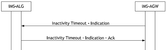 Copy of original 3GPP image for 3GPP TS 23.334, Fig. 6.1.13.2: Inactivity Timeout - Indication