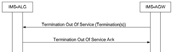 Copy of original 3GPP image for 3GPP TS 23.334, Fig. 6.1.15.1: Termination Out of Service