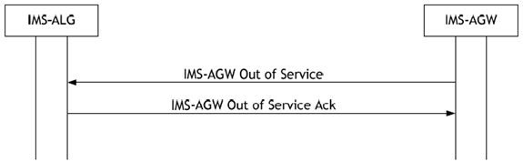 Copy of original 3GPP image for 3GPP TS 23.334, Fig. 6.1.2.2: IMS-AGW indicates the Failure/Maintenance locking