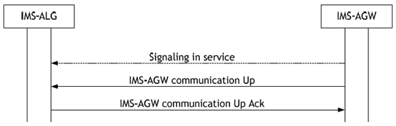 Copy of original 3GPP image for 3GPP TS 23.334, Fig. 6.1.3.1: Communication goes up