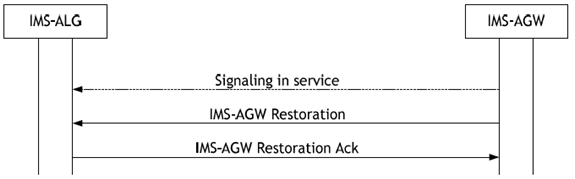 Copy of original 3GPP image for 3GPP TS 23.334, Fig. 6.1.3.2: IMS-AGW indicates recovery from a failure/or maintenance unlocking