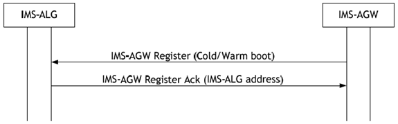Copy of original 3GPP image for 3GPP TS 23.334, Fig. 6.1.4.2: IMS-AGW Registration