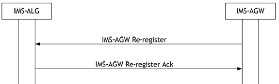 Copy of original 3GPP image for 3GPP TS 23.334, Fig. 6.1.6.1: Re-registration of an IMS-AGW