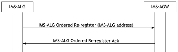 Copy of original 3GPP image for 3GPP TS 23.334, Fig. 6.1.7.1: Re-registration ordered by the IMS-ALG