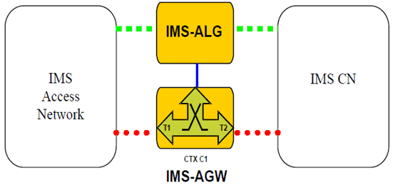 Copy of original 3GPP image for 3GPP TS 23.334, Fig. 6.2.1.1: H.248 Context Model