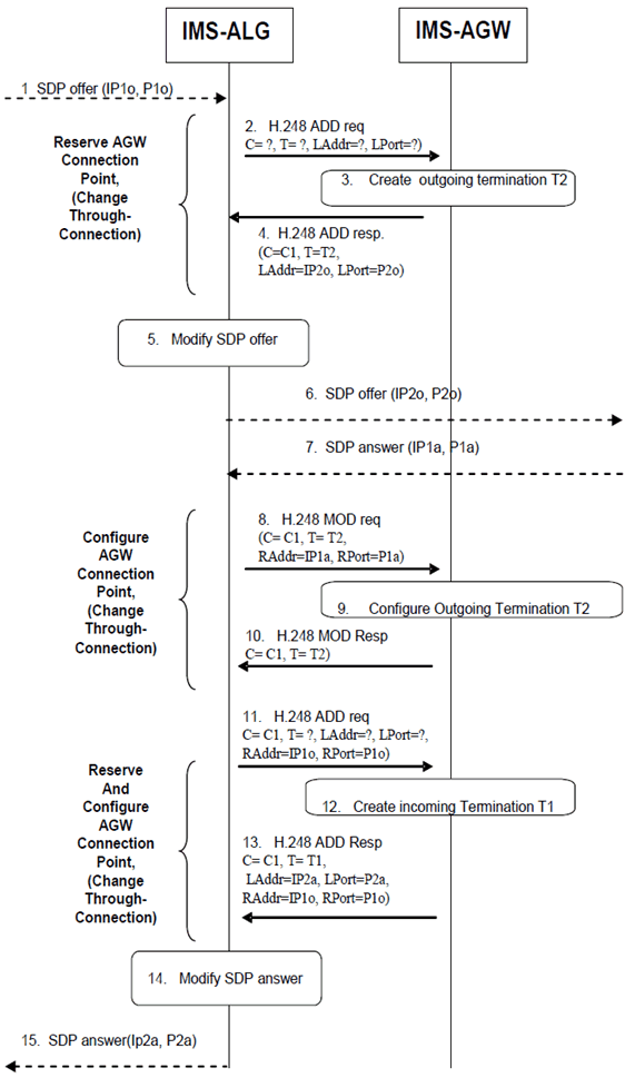 Copy of original 3GPP image for 3GPP TS 23.334, Fig. 6.2.1.2: IMS-ALG and IMS-AGW interaction at session establishment