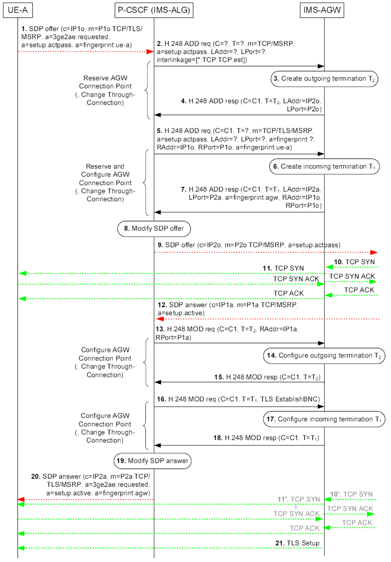 Copy of original 3GPP image for 3GPP TS 23.334, Fig. 6.2.10.3.1.1.1.1: Originating example call flow for e2ae security for MSRP where an incoming TCP bearer establishment triggers an outgoing TCP bearer establishment