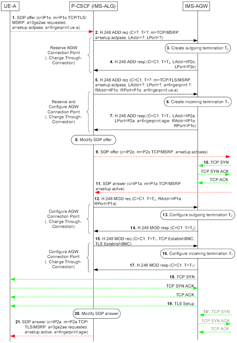 Copy of original 3GPP image for 3GPP TS 23.334, Fig. 6.2.10.3.1.1.2.1: Originating example call flow for e2ae security for MSRP where the IMS-ALG requests sending an outgoing TCP bearer establishment