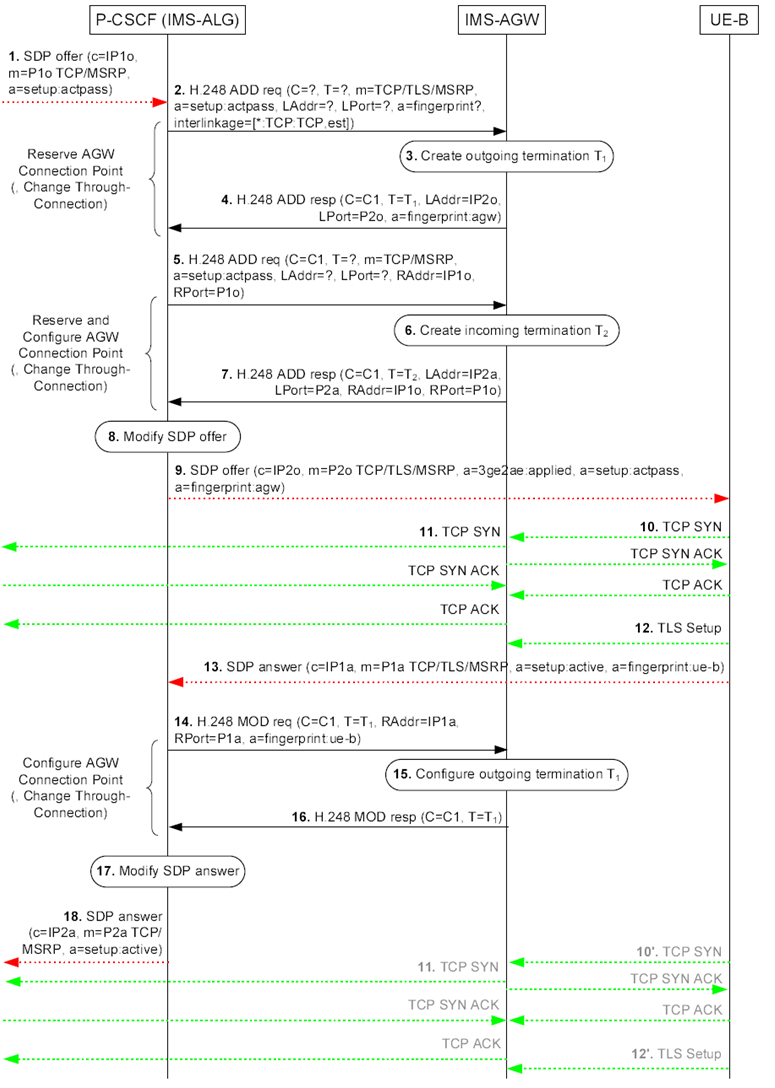 Copy of original 3GPP image for 3GPP TS 23.334, Fig. 6.2.10.3.1.2.1.1: Terminating example call flow for e2ae security for MSRP where an incoming TCP bearer establishment triggers an outgoing TCP bearer establishment