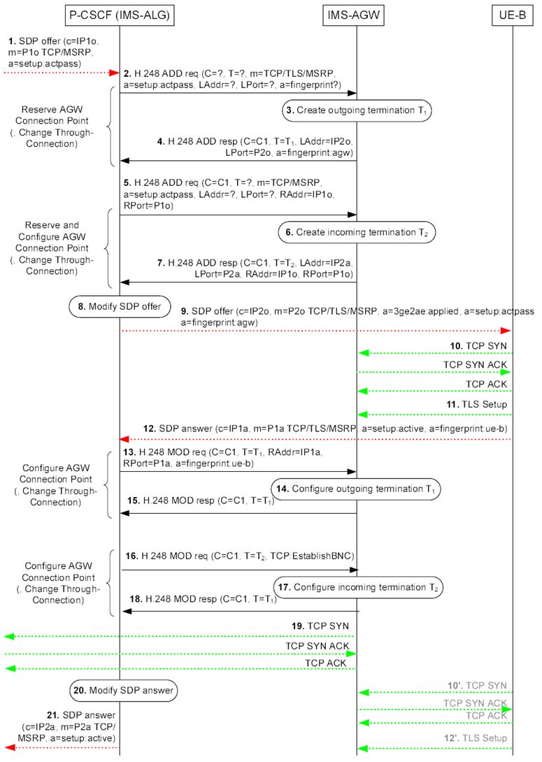Copy of original 3GPP image for 3GPP TS 23.334, Fig. 6.2.10.3.1.2.2.1: Terminating example call flow for e2ae security for MSRP where the IMS-ALG requests sending an outgoing TCP bearer establishment