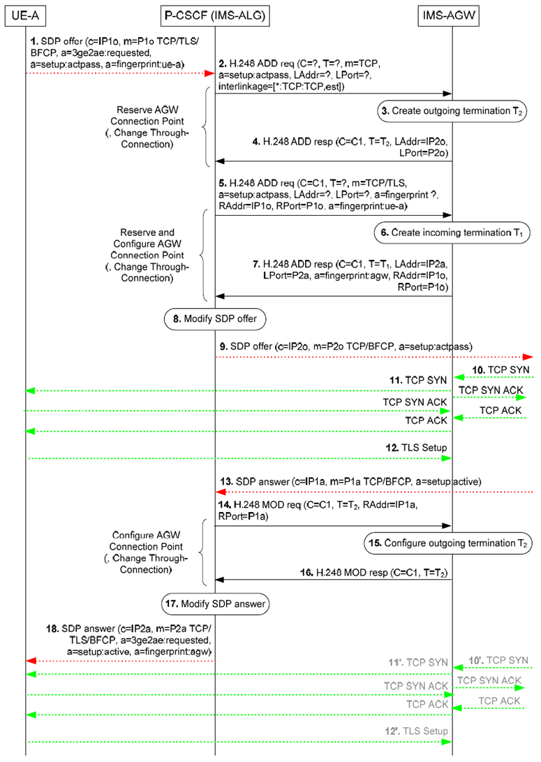 Copy of original 3GPP image for 3GPP TS 23.334, Fig. 6.2.10.3.2.1.1.1: Originating example call flow for e2ae security for BFCP where an incoming TCP bearer establishment triggers an outgoing TCP bearer establishment