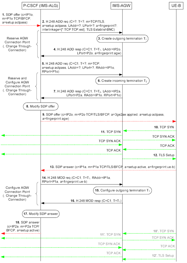 Copy of original 3GPP image for 3GPP TS 23.334, Fig. 6.2.10.3.2.2.1.1: Terminating example call flow for e2ae security for MSRP where an incoming TCP bearer establishment triggers an outgoing TCP bearer establishment