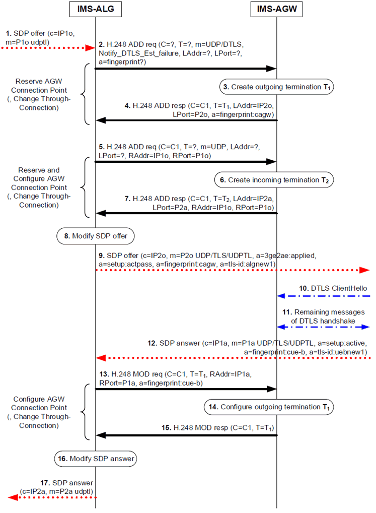 Copy of original 3GPP image for 3GPP TS 23.334, Fig. 6.2.10.4.3.1: Session setup towards the IMS access network with e2ae protection of T.38 fax