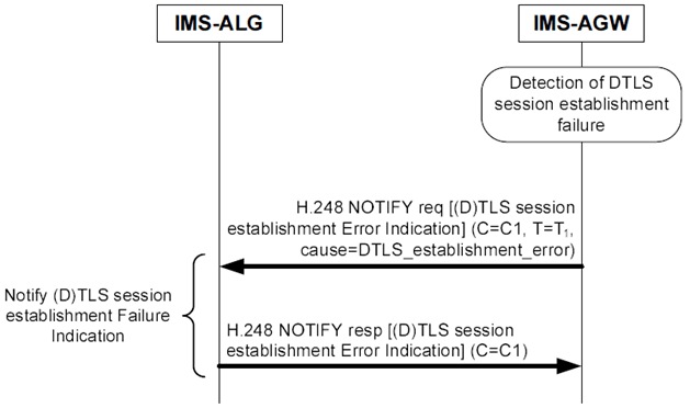 Copy of original 3GPP image for 3GPP TS 23.334, Fig. 6.2.10.4.5.1: DTLS session establishment failure indication