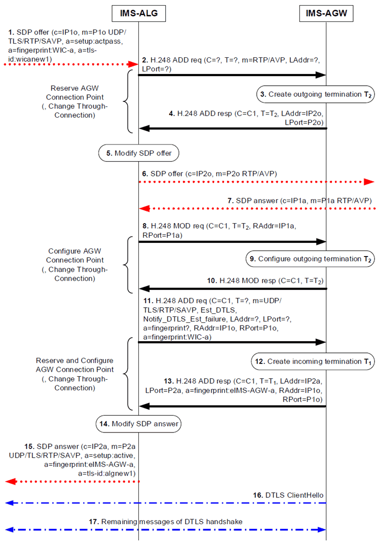 Copy of original 3GPP image for 3GPP TS 23.334, Fig. 6.2.10.5.1: UE originated procedure using DTLS-SRTP