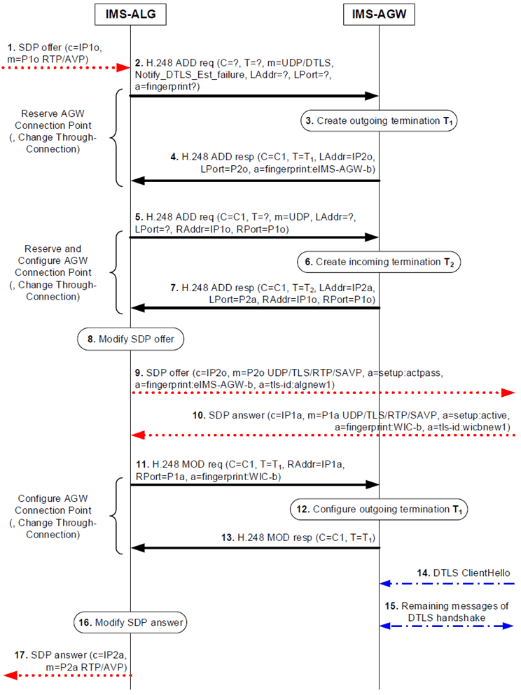Copy of original 3GPP image for 3GPP TS 23.334, Fig. 6.2.10.5.2: UE terminated procedure using DTLS-SRTP